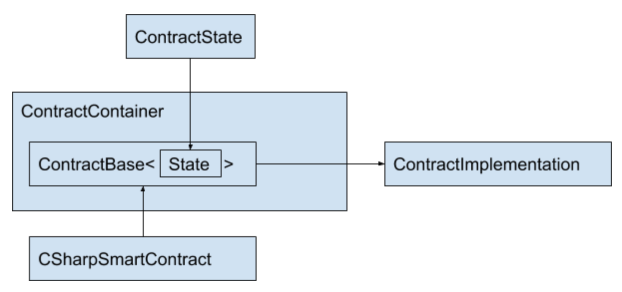 Contract Class Structure